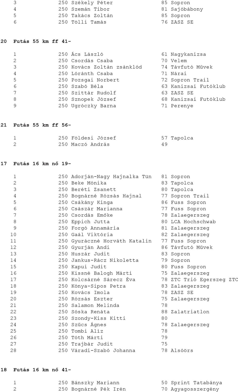Sznopek József 68 Kanizsai Futóklub 9 250 Ugróczky Barna 71 Perenye 21 Futás 55 km ff 56 1 250 Földesi József 57 Tapolca 2 250 Maczó András 49 17 Futás 16 km nő 19 1 250 Adorján Nagy Hajnalka Tün 81