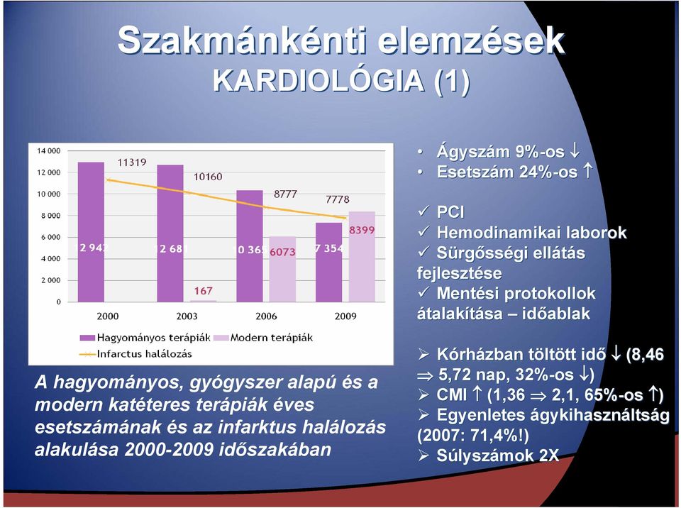 modern katéteres terápiák éves esetszámának és az infarktus halálozás alakulása 2000-2009 időszakában Kórházban