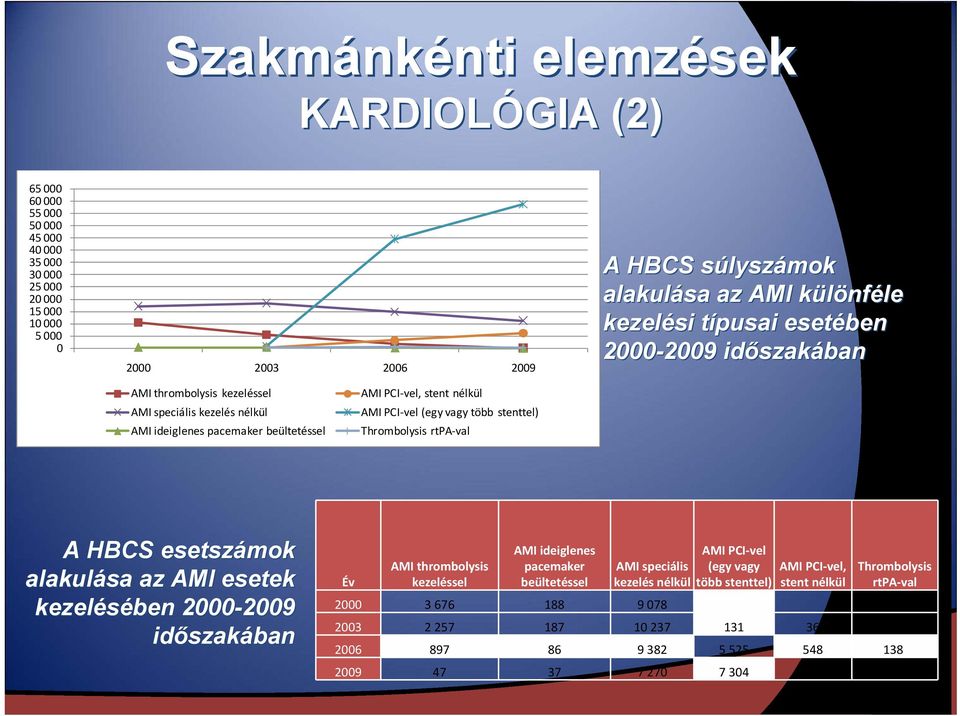 PCI vel (egy vagy több stenttel) Thrombolysis rtpa val A HBCS esetszámok alakulása az AMI esetek kezelésében 2000-2009 2009 időszak szakában Év AMI thrombolysis kezeléssel AMI ideiglenes pacemaker