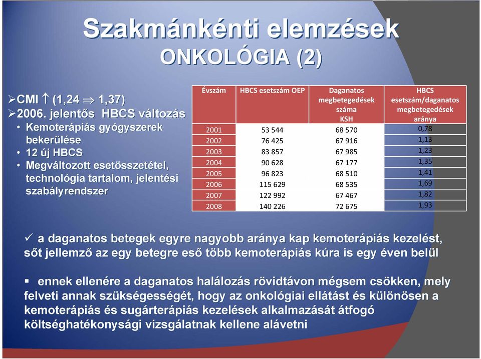 esetszám OEP Daganatos megbetegedések száma KSH HBCS esetszám/daganatos megbetegedések aránya 2001 53 544 68 570 0,78 2002 76 425 67 916 1,13 2003 83 857 67 985 1,23 2004 90 628 67 177 1,35 2005 96