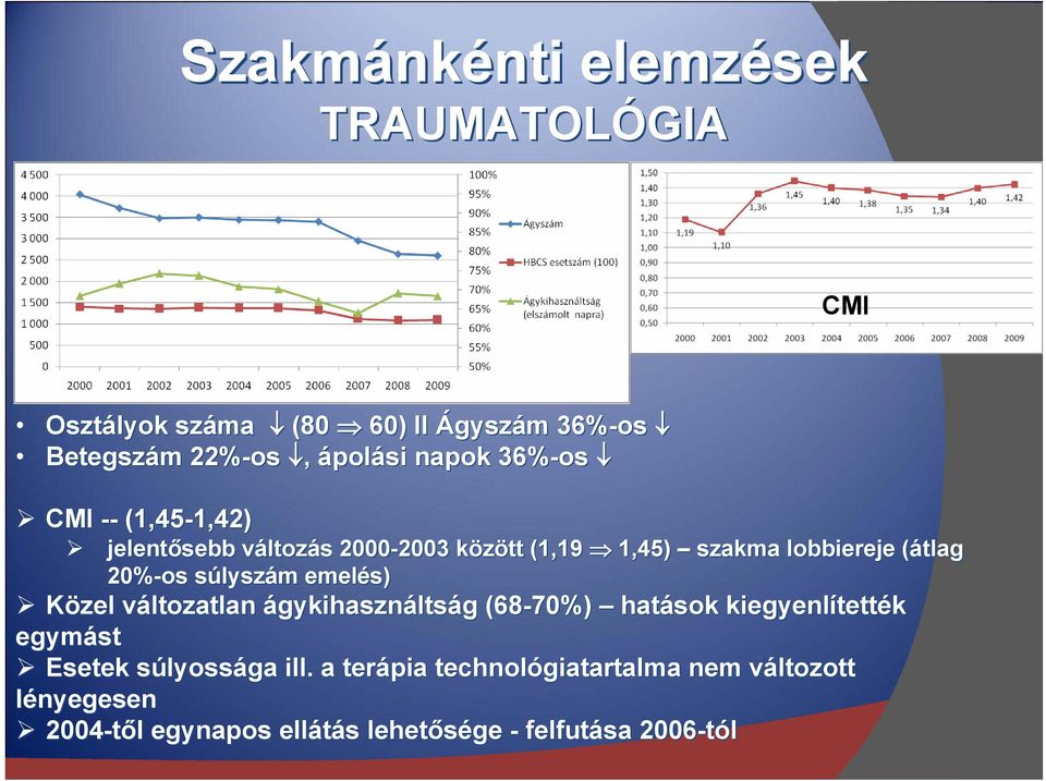 20%-os súlyszs lyszám emelés) Közel változatlan v ágykihasználtság g (68-70%) hatások kiegyenlített tették egymást Esetek