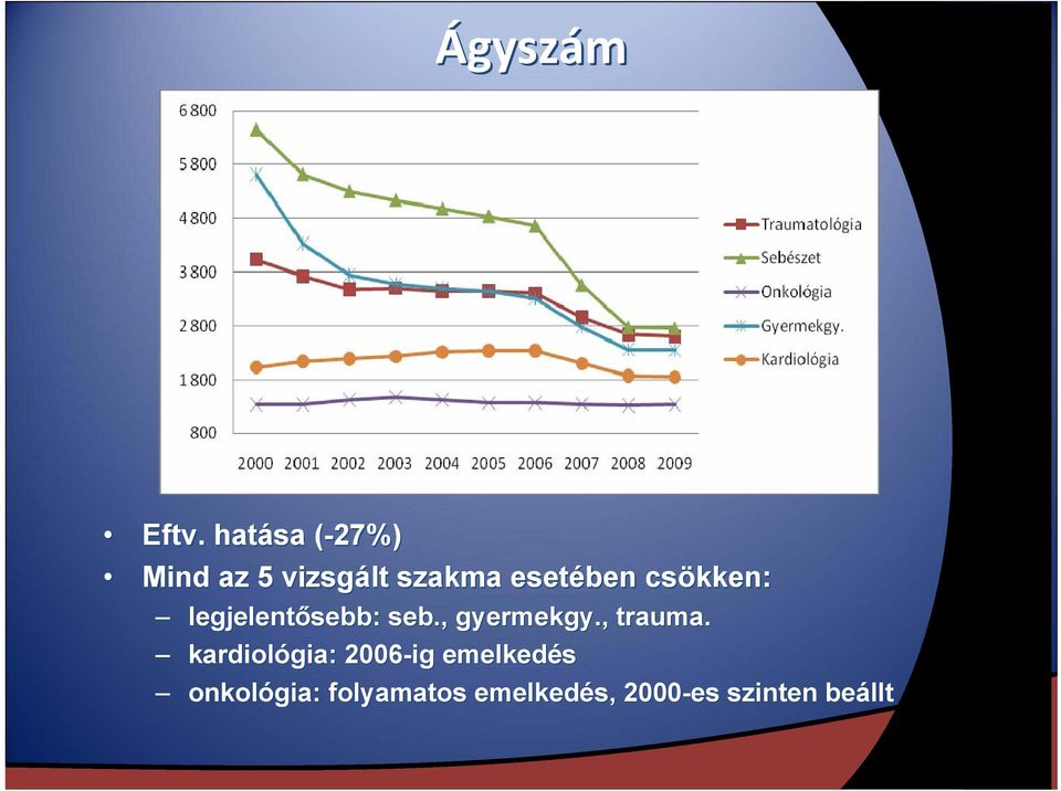 esetében csökken: legjelentősebb: seb., gyermekgy.