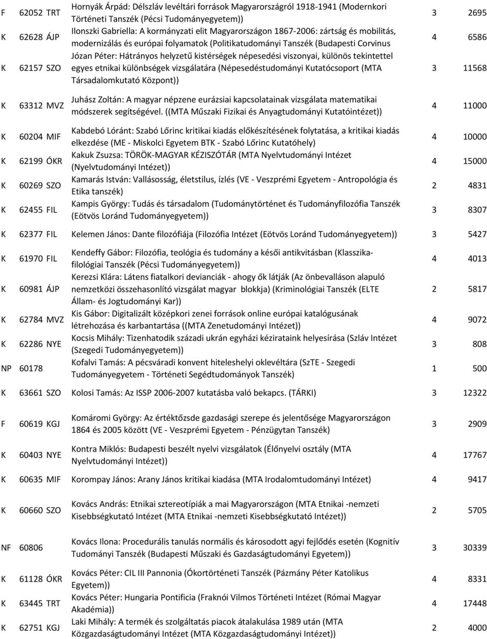 tekintettel egyes etnikai különbségek vizsgálatára (Népesedéstudományi utatócsoport (MTA Társadalomkutató özpont)) 3 2695 4 6586 3 11568 63312 MVZ 60204 MI 62199 ÓR 60269 SZO 62455 IL Juhász Zoltán: