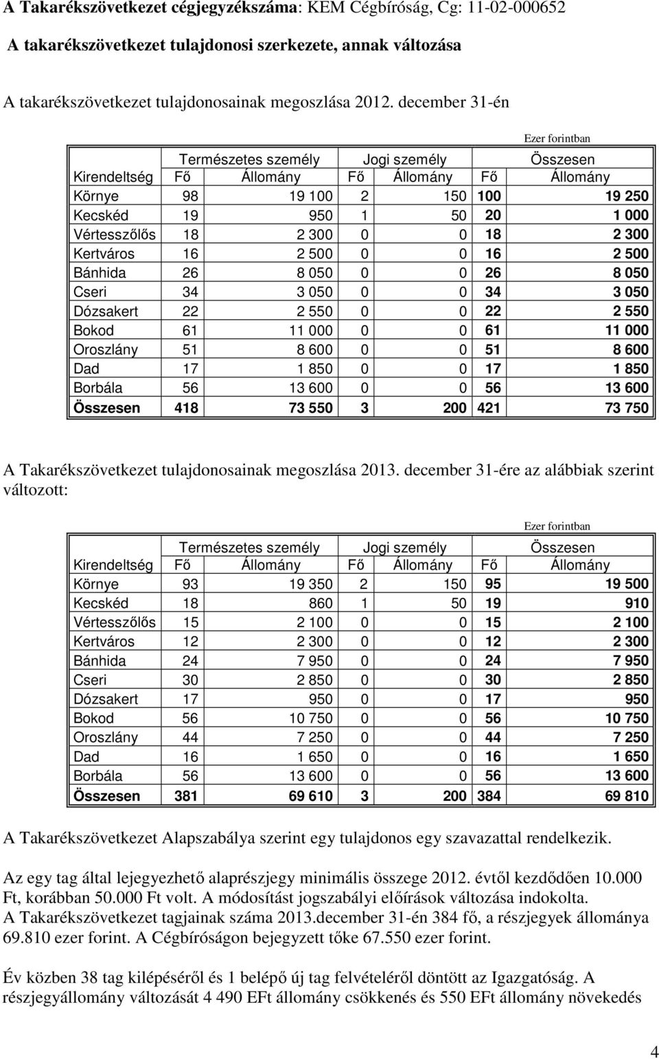 2 300 0 0 18 2 300 Kertváros 16 2 500 0 0 16 2 500 Bánhida 26 8 050 0 0 26 8 050 Cseri 34 3 050 0 0 34 3 050 Dózsakert 22 2 550 0 0 22 2 550 Bokod 61 11 000 0 0 61 11 000 Oroszlány 51 8 600 0 0 51 8