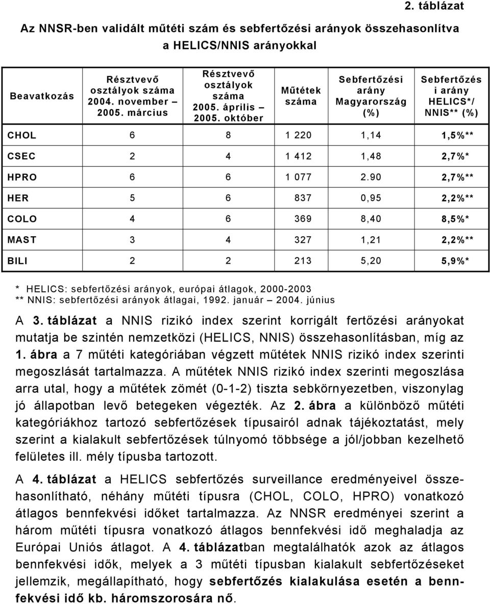 9,7%** HER 5 6 837,95,%** COLO 4 6 369 8,4 8,5%* MAST 3 4 37,,%** BILI 3 5, 5,9%* * HELICS: sebfertőzési arányok, európai átlagok, -3 ** NNIS: sebfertőzési arányok átlagai, 99. január 4. június A 3.