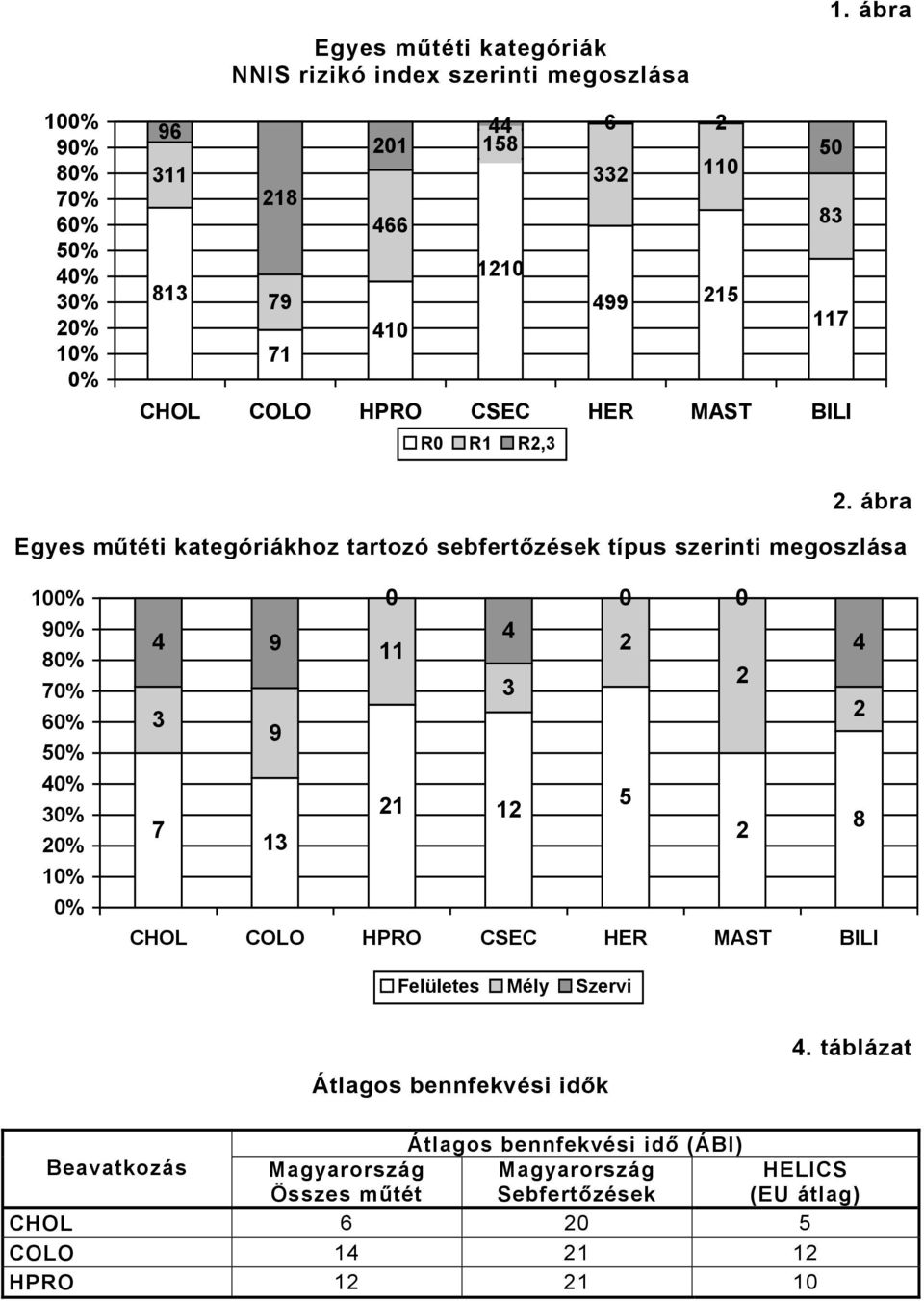 ábra Egyes műtéti kategóriákhoz tartozó sebfertőzések típus szerinti megoszlása % 9% 8% 7% 6% 5% 4% 3% % % % 4 4 9 4 3 3 9 5 7 8 3