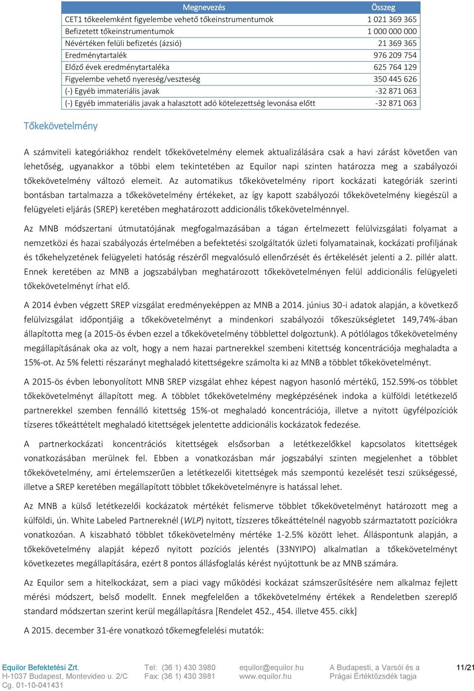 halasztott adó kötelezettség levonása előtt -32 871 063 A számviteli kategóriákhoz rendelt tőkekövetelmény elemek aktualizálására csak a havi zárást követően van lehetőség, ugyanakkor a többi elem