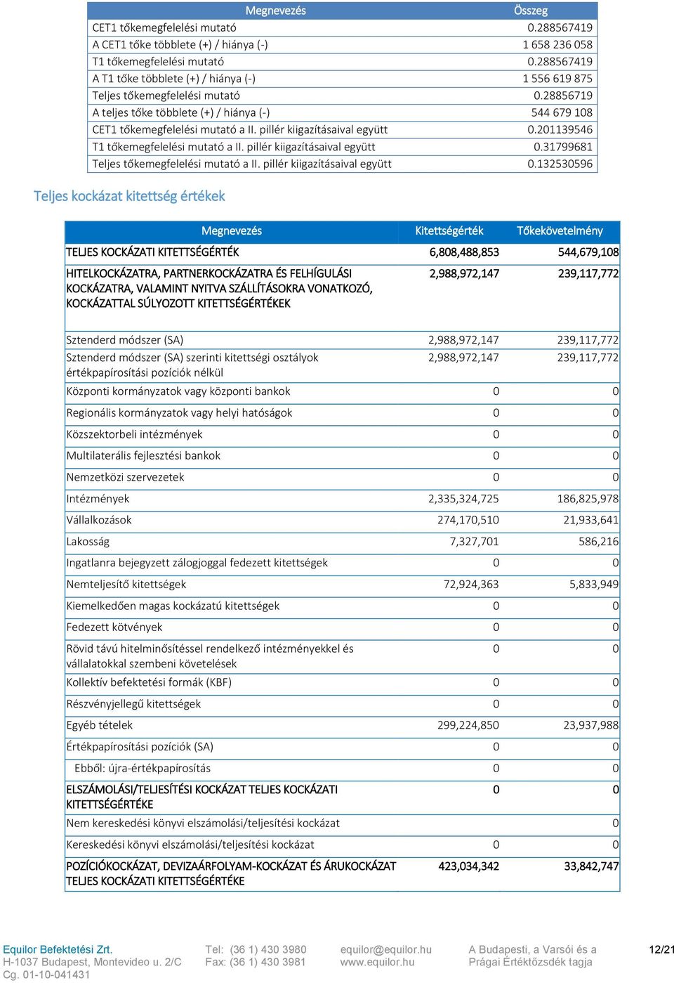 pillér kiigazításaival együtt 0.201139546 T1 tőkemegfelelési mutató a II. pillér kiigazításaival együtt 0.