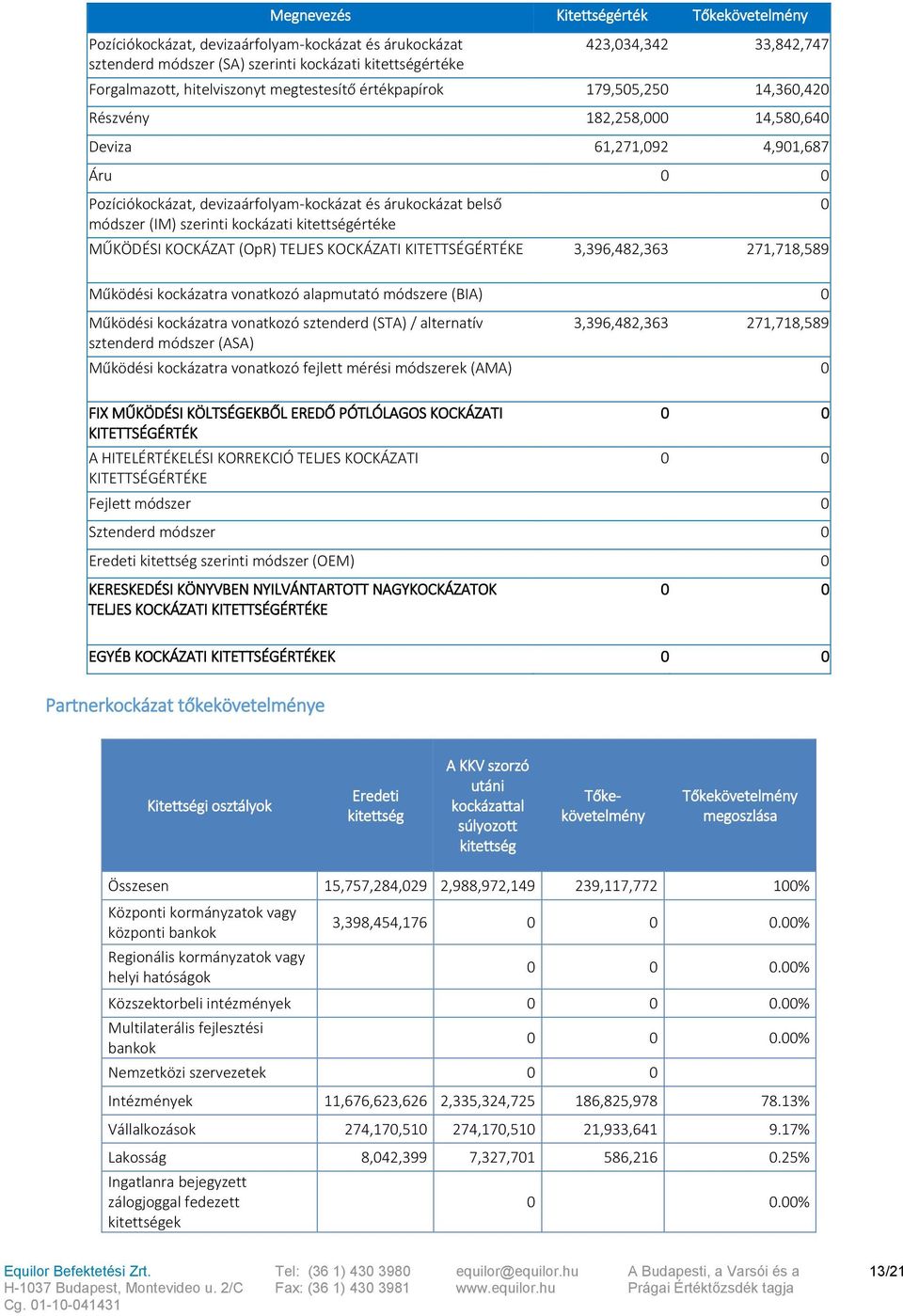 módszer (IM) szerinti kockázati kitettségértéke MŰKÖDÉSI KOCKÁZAT (OpR) TELJES KOCKÁZATI KITETTSÉGÉRTÉKE 3,396,482,363 271,718,589 Működési kockázatra vonatkozó alapmutató módszere (BIA) 0 Működési