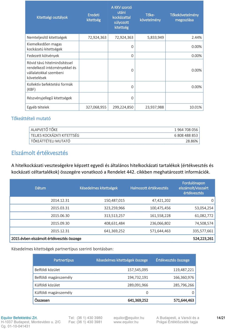 00% Rövid távú hitelminősítéssel rendelkező intézményekkel és vállalatokkal szembeni követelések Kollektív befektetési formák (KBF) Részvényjellegű kitettségek 0 0 0.00% 0 0.