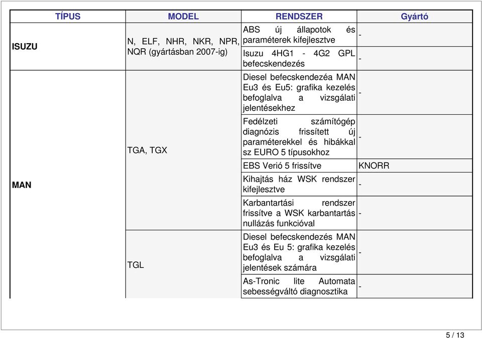 hibákkal sz EURO 5 típusokhoz EBS Verió 5 frissítve Kihajtás ház WSK rendszer Karbantartási rendszer frissítve a WSK karbantartás nullázás funkcióval