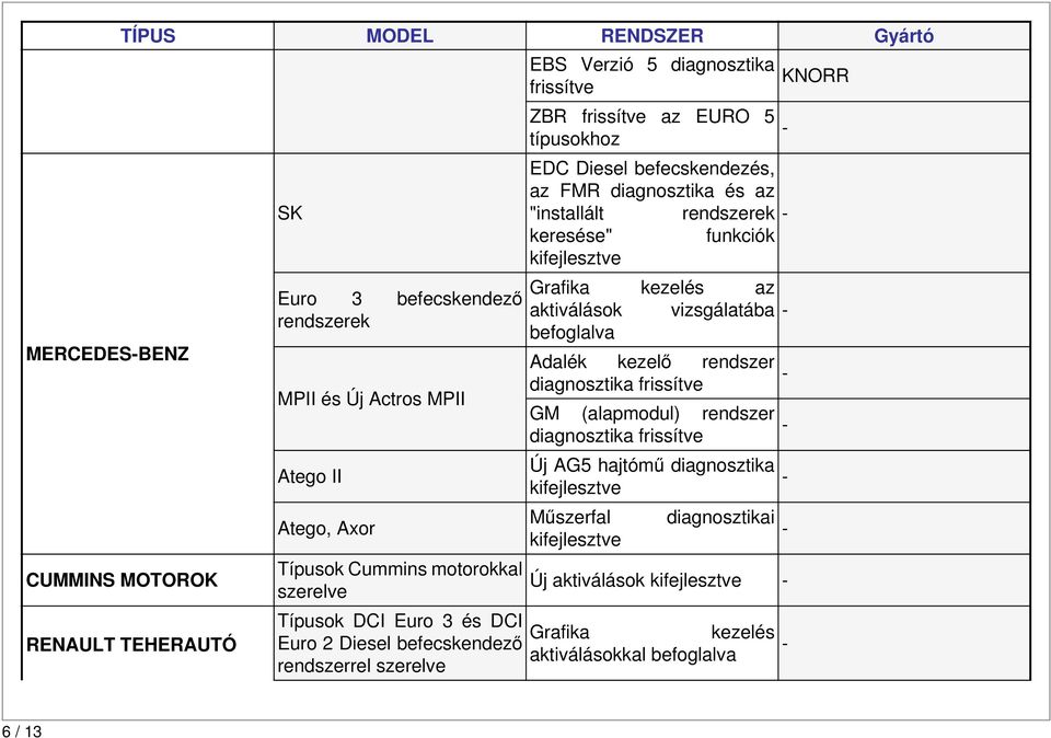 befecskendezés, az FMR diagnosztika és az "installált rendszerek keresése" funkciók Grafika kezelés az aktiválások vizsgálatába befoglalva Adalék kezelő rendszer