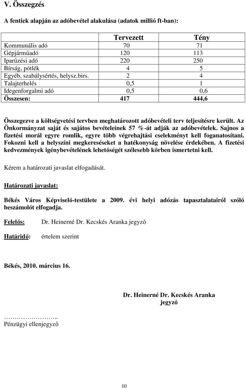 Az Önkormányzat saját és sajátos bevételeinek 57 %-át adják az adóbevételek. Sajnos a fizetési morál egyre romlik, egyre több végrehajtási cselekményt kell foganatosítani.