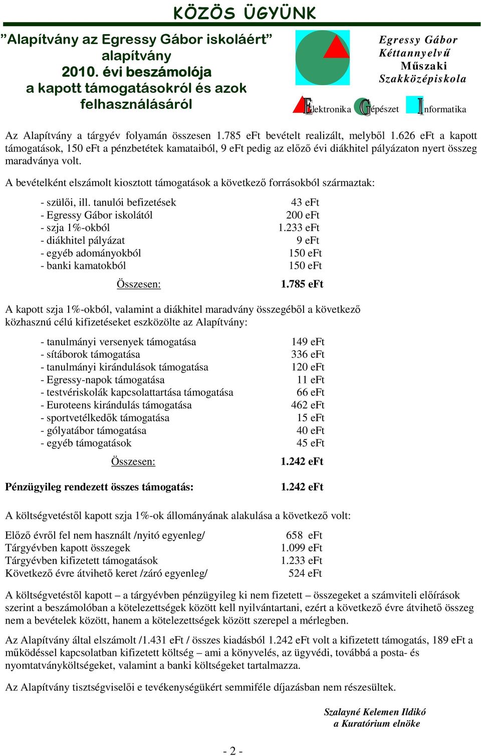 A bevételként elszámolt kiosztott támogatások a következı forrásokból származtak: - szülıi, ill. tanulói befizetések 43 eft - Egressy Gábor iskolától 200 eft - szja 1%-okból 1.