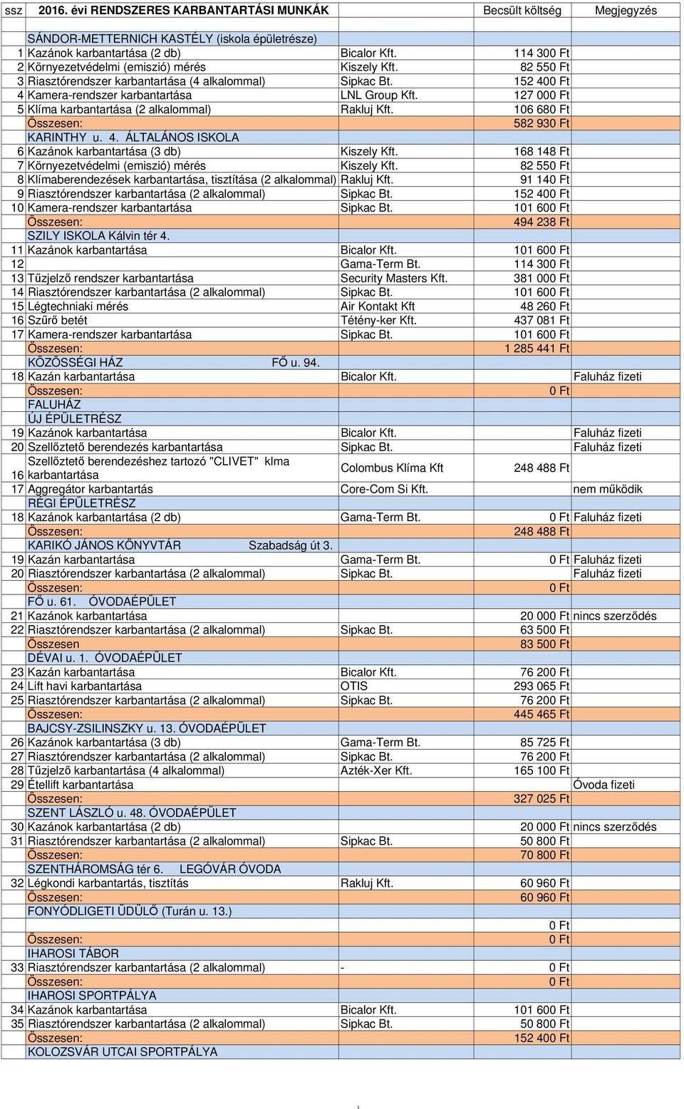 127 00 5 Klíma karbantartása (2 alkalommal) Rakluj Kft. 106 68 582 93 KARINTHY u. 4. ÁLTALÁNOS ISKOLA 6 Kazánok karbantartása (3 db) Kiszely Kft.