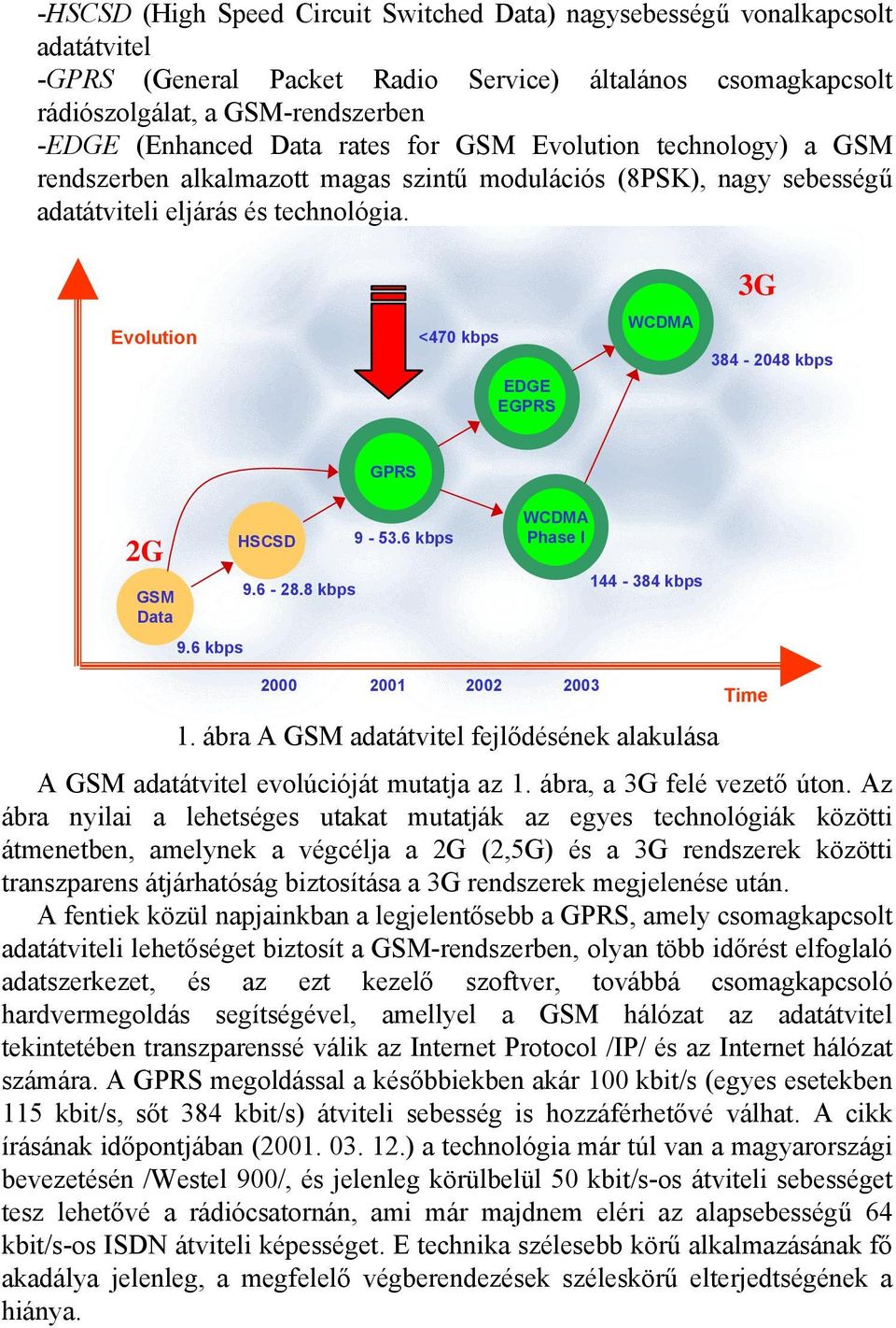 3G Evolution <470 kbps EDGE EGPRS WCDMA 384-2048 kbps GPRS 2G GSM Data 9.6 kbps HSCSD 9.6-28.8 kbps 9-53.6 kbps WCDMA Phase I 144-384 kbps 2000 2001 2002 2003 1.