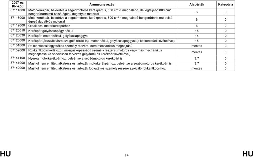 Kerékpár, motor nélkül, golyóscsapággyal 14 0 87120080 Kerékpár (áruszállításra szolgáló tricikli is), motor nélkül, golyóscsapággyal (a kétkerekűek kivételével) 15 0 87131000 Rokkantkocsi fogyatékos