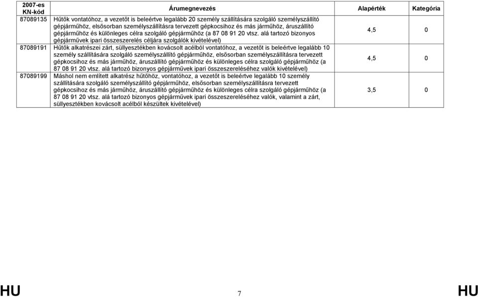 alá tartozó bizonyos 4,5 0 gépjárművek ipari összeszerelés céljára szolgálók kivételével) 87089191 Hűtők alkatrészei zárt, süllyesztékben kovácsolt acélból vontatóhoz, a vezetőt is beleértve legalább