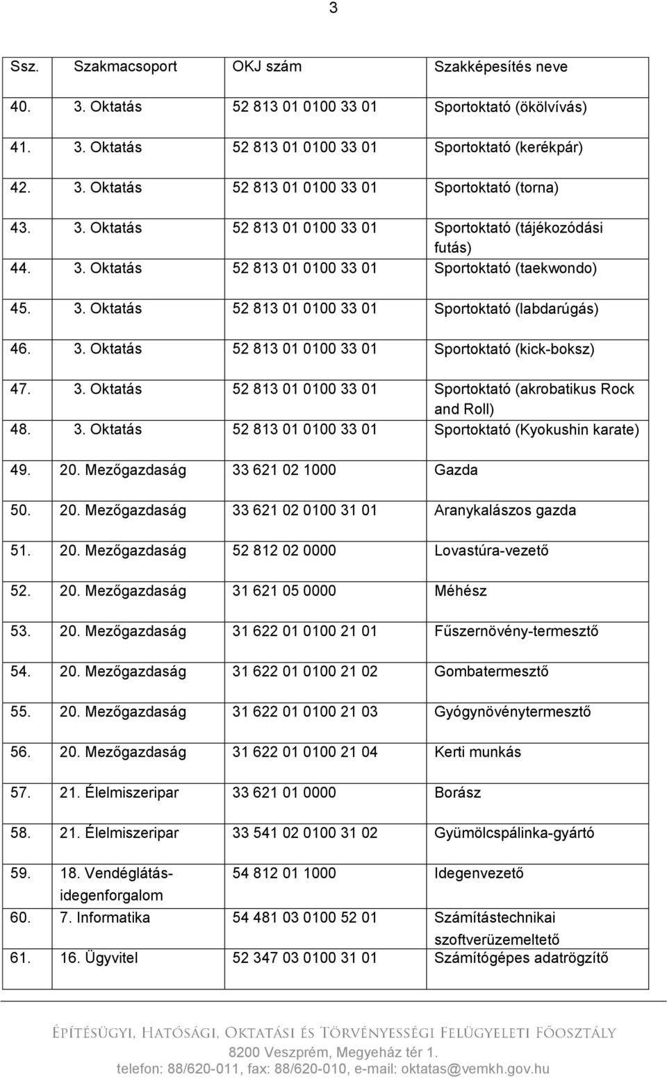 3. Oktatás 52 813 01 0100 33 01 Sportoktató (Kyokushin karate) 49. 20. Mezőgazdaság 33 621 02 1000 Gazda 50. 20. Mezőgazdaság 33 621 02 0100 31 01 Aranykalászos gazda 51. 20. Mezőgazdaság 52 812 02 0000 Lovastúra-vezető 52.