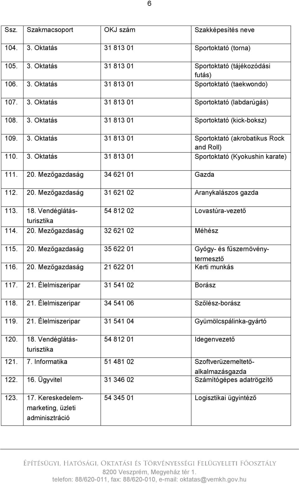 Mezőgazdaság 34 621 01 Gazda 112. 20. Mezőgazdaság 31 621 02 Aranykalászos gazda 113. 18. Vendéglátásturisztika 54 812 02 Lovastúra-vezető 114. 20. Mezőgazdaság 32 621 02 Méhész 115. 20. Mezőgazdaság 35 622 01 Gyógy- és fűszernövénytermesztő 116.