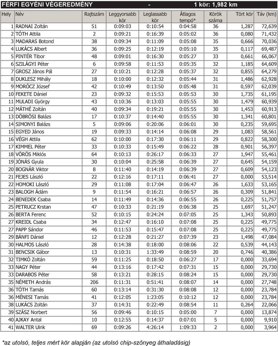 0:05:27 33 0,661 66,067 6 SZILÁGYI Péter 6 0:09:58 0:11:53 0:05:35 32 1,185 64,609 7 GROSZ János Pál 27 0:10:21 0:12:28 0:05:37 32 0,855 64,279 8 DUKLESZ Mihály 18 0:10:00 0:12:32 0:05:44 31 1,486