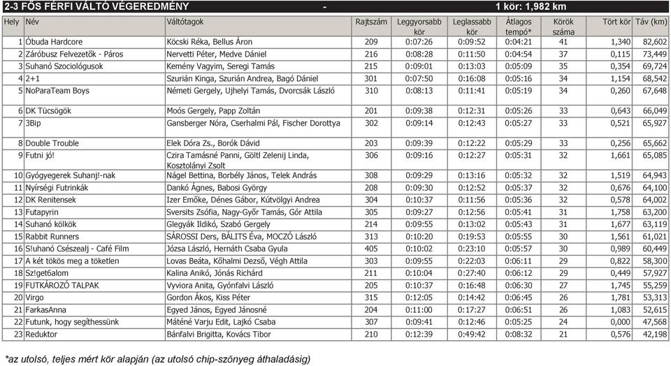 0:13:03 0:05:09 35 0,354 69,724 4 2+1 Szurián Kinga, Szurián Andrea, Bagó Dániel 301 0:07:50 0:16:08 0:05:16 34 1,154 68,542 5 NoParaTeam Boys Németi Gergely, Ujhelyi Tamás, Dvorcsák László 310