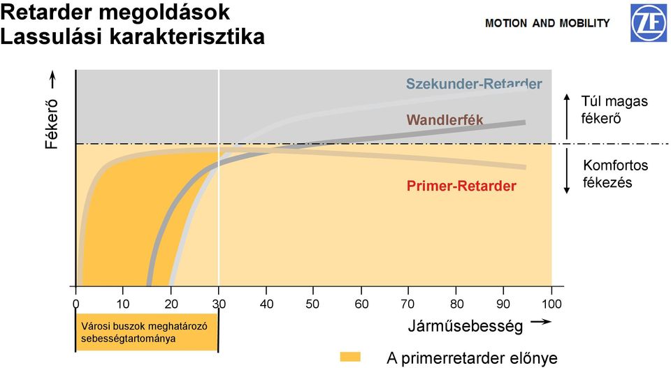 Komfortos fékezés 0 10 20 30 40 50 60 70 80 90 100 Városi