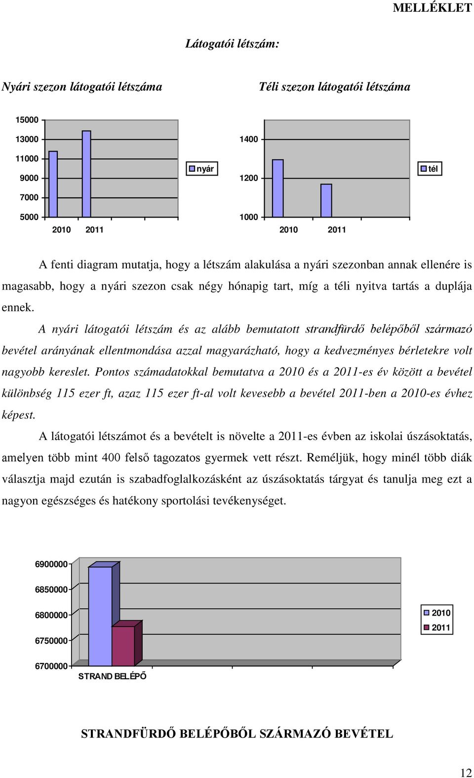 A nyári látogatói létszám és az alább bemutatott strandfürdő belépőből származó bevétel arányának ellentmondása azzal magyarázható, hogy a kedvezményes bérletekre volt nagyobb kereslet.