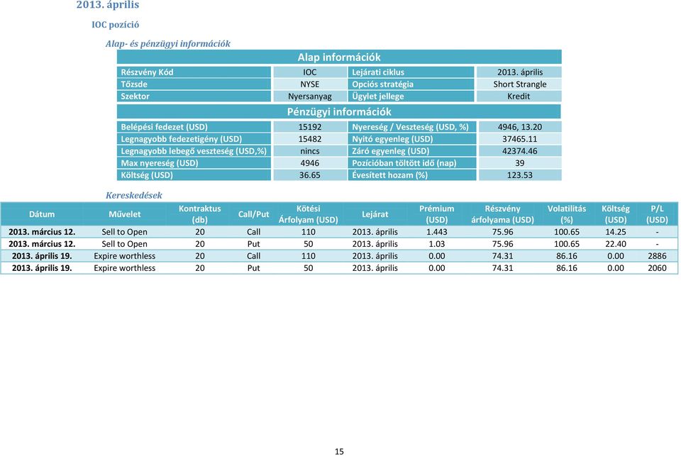 2 Legnagyobb fedezetigény (USD) 15482 Nyitó egyenleg (USD) 37465.11 Legnagyobb lebegő veszteség (USD,%) nincs Záró egyenleg (USD) 42374.