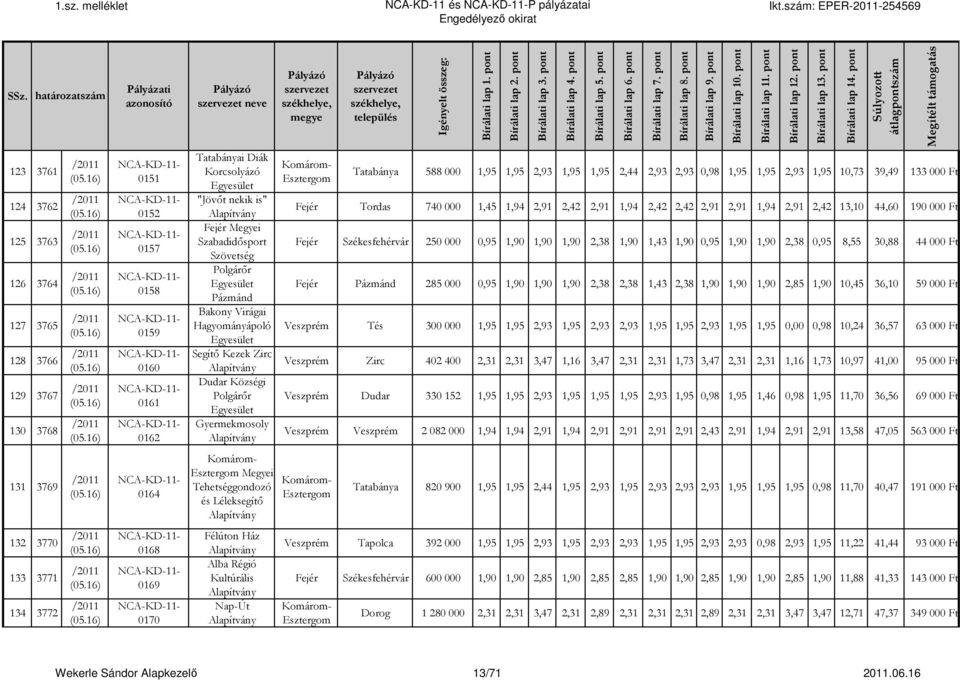 Tehetséggondozó és Léleksegítı Félúton Ház Alba Régió Kultúrális Nap-Út Tatabánya 588 000 1,95 1,95 2,93 1,95 1,95 2,44 2,93 2,93 0,98 1,95 1,95 2,93 1,95 10,73 39,49 133 000 Ft Fejér Tordas 740 000