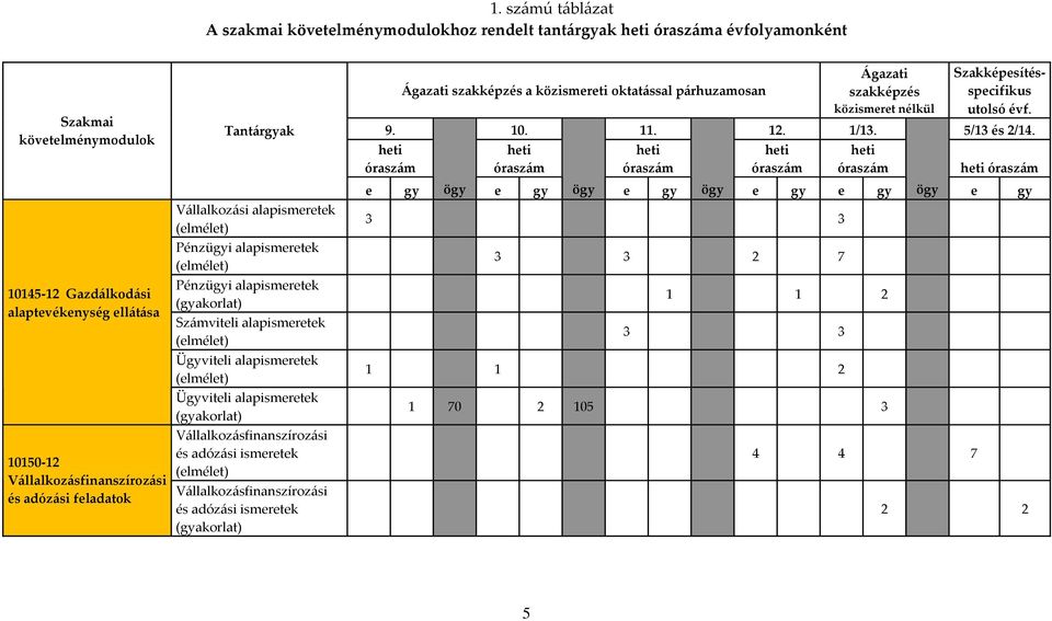 Ügyviteli alapismeretek (elmélet) Ügyviteli alapismeretek (gyakorlat) Vállalkozásfinanszírozási és adózási ismeretek (elmélet) Vállalkozásfinanszírozási és adózási ismeretek (gyakorlat) Ágazati