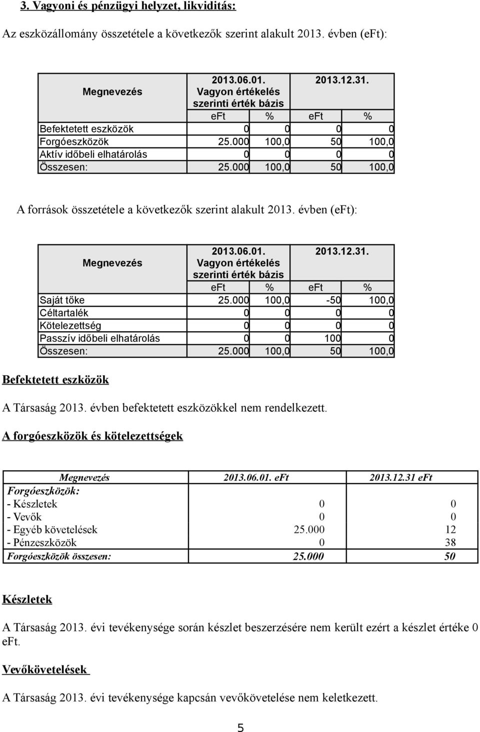 000 100,0 50 100,0 A források összetétele a következők szerint alakult 2013. évben (eft): 2013.06.01. 2013.12.31. Megnevezés Vagyon értékelés szerinti érték bázis eft % eft % Saját tőke 25.