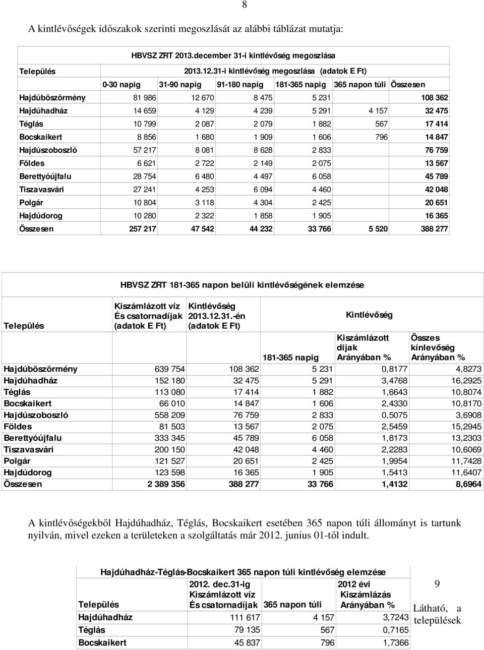 291 4 157 32 475 Téglás 10 799 2 087 2 079 1 882 567 17 414 Bocskaikert 8 856 1 680 1 909 1 606 796 14 847 Hajdúszoboszló 57 217 8 081 8 628 2 833 76 759 Földes 6 621 2 722 2 149 2 075 13 567