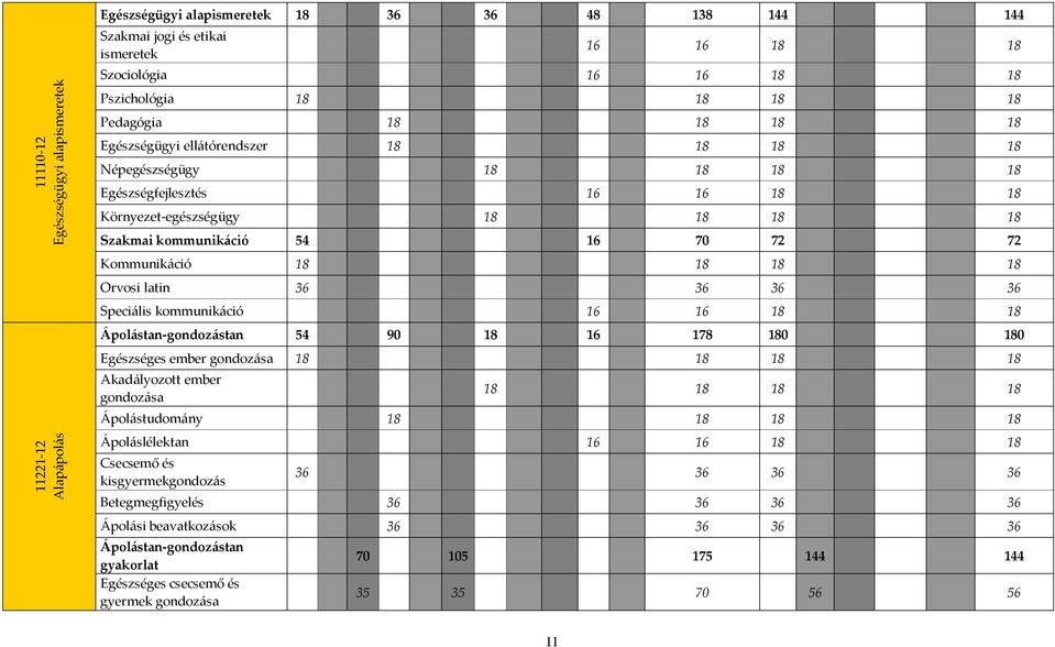Kommunikáció 18 18 18 18 Orvosi latin 36 36 36 36 Speciális kommunikáció 16 16 18 18 Ápolástan-gondozástan 54 90 18 16 178 180 180 Egészséges ember gondozása 18 18 18 18 Akadályozott ember gondozása