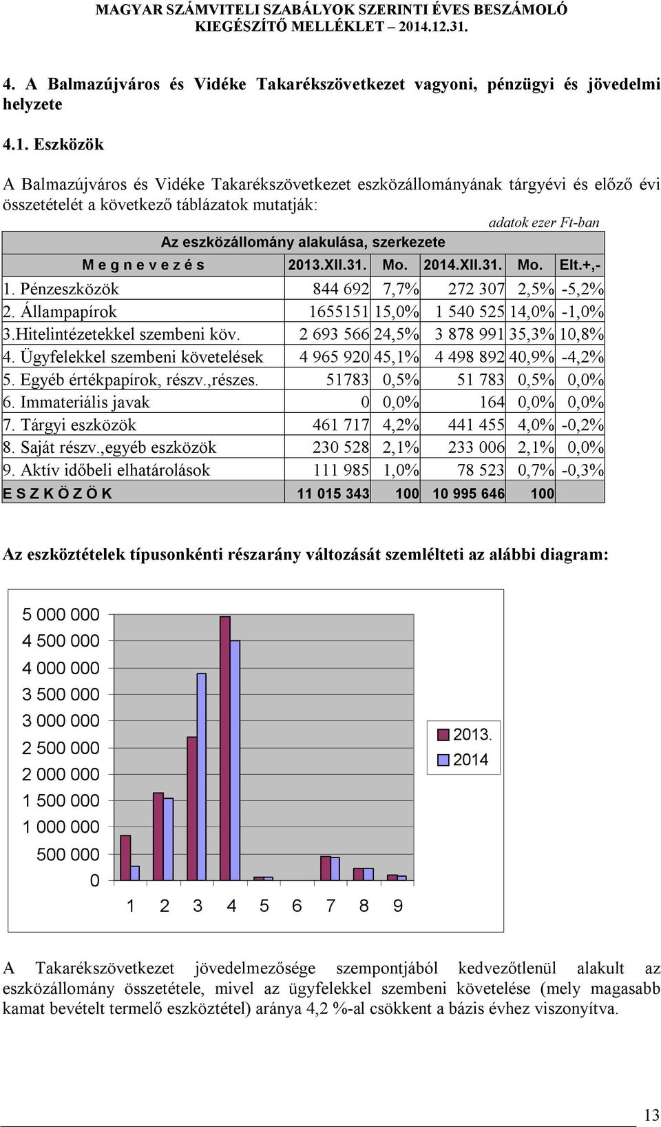 s 2013.XII.31. Mo. 2014.XII.31. Mo. Elt.+,- 1. Pénzeszközök 844 692 7,7% 272 307 2,5% -5,2% 2. Állampapírok 1655151 15,0% 1 540 525 14,0% -1,0% 3.Hitelintézetekkel szembeni köv.