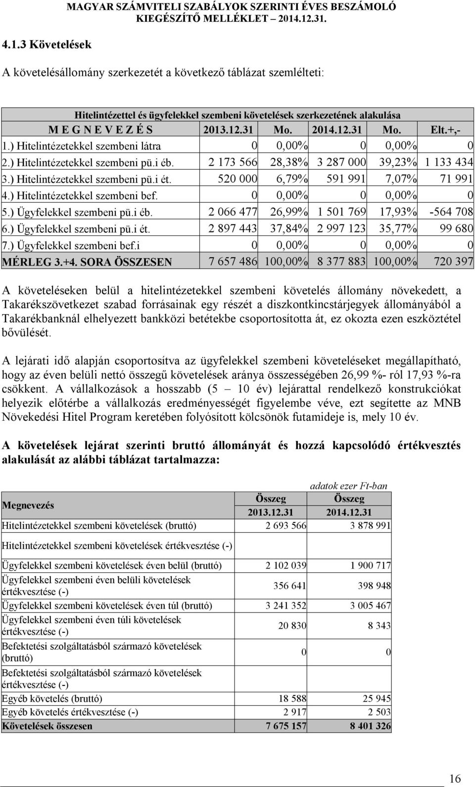 2 173 566 28,38% 3 287 000 39,23% 1 133 434 3.) Hitelintézetekkel szembeni pü.i ét. 520 000 6,79% 591 991 7,07% 71 991 4.) Hitelintézetekkel szembeni bef. 0 0,00% 0 0,00% 0 5.