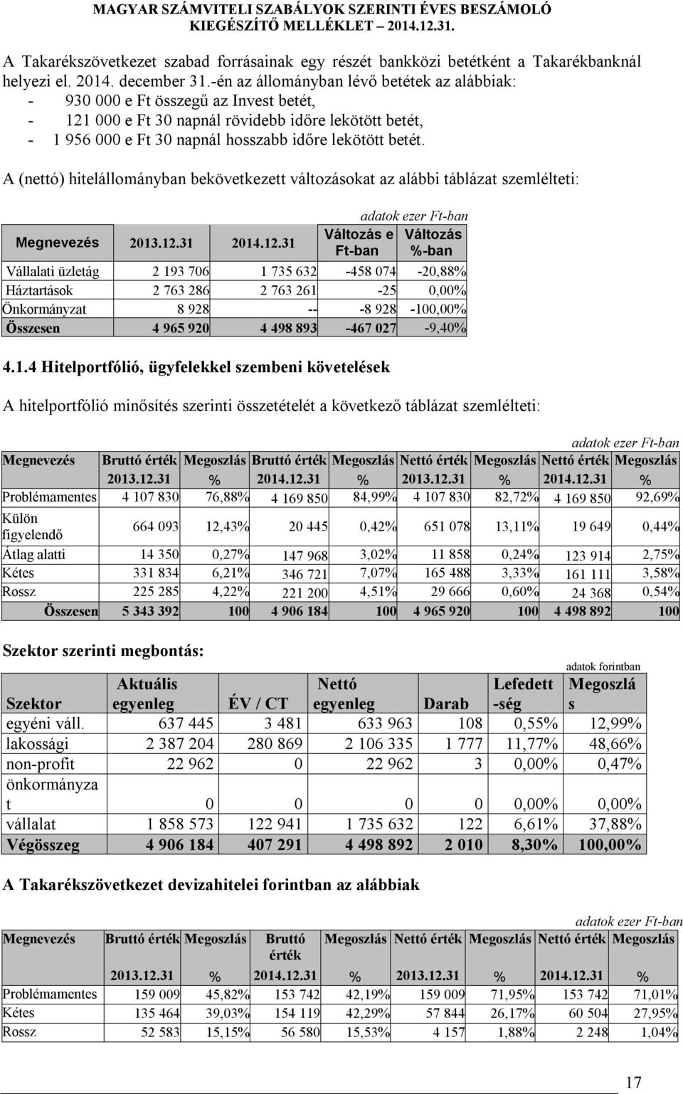 A (nettó) hitelállományban bekövetkezett változásokat az alábbi táblázat szemlélteti: Megnevezés 2013.12.