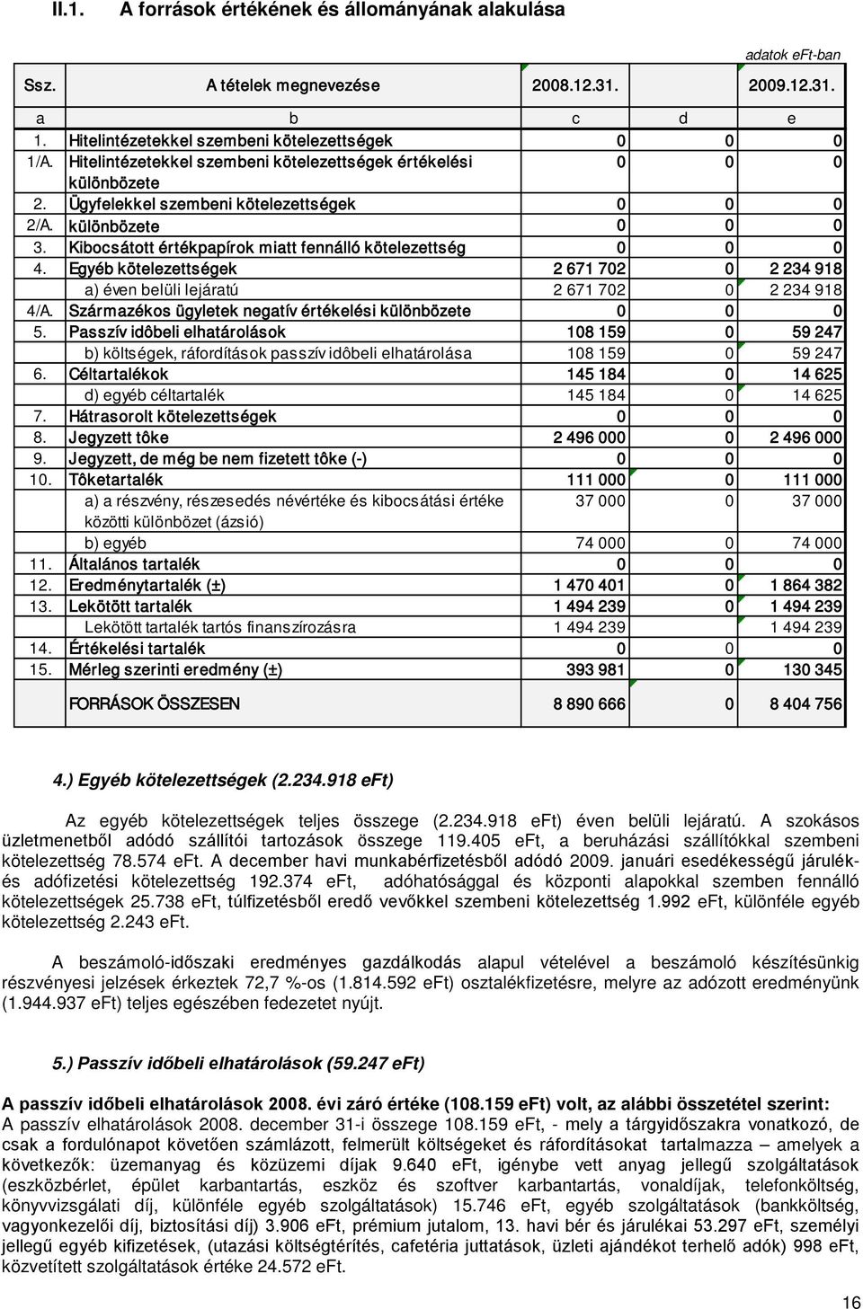 Kibocsátott értékpapírok miatt fennálló kötelezettség 0 0 0 4. Egyéb kötelezettségek 2 671 702 0 2 234 918 a) éven belüli lejáratú 2 671 702 0 2 234 918 4/A.