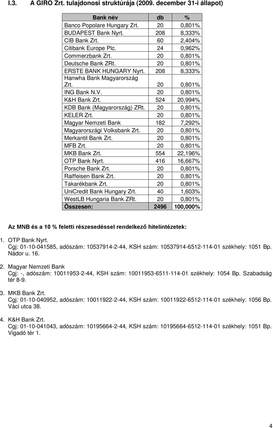 524 20,994% KDB Bank (Magyarország) ZRt. 20 0,801% KELER Zrt. 20 0,801% Magyar Nemzeti Bank 182 7,292% Magyarországi Volksbank Zrt. 20 0,801% Merkantil Bank Zrt. 20 0,801% MFB Zrt.