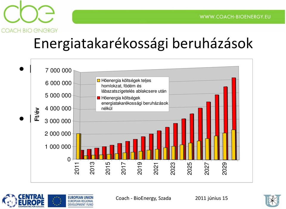 500 Ft/háztartás energiatakarékossági beruházások 4 000 000 Energiamegtakarítás 3 000 000 2 000 000 Hőenergia