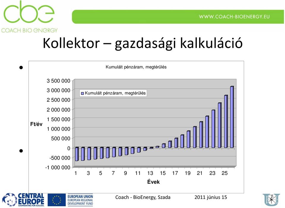 000 Ft, ~4,3 m 2 Kumulált pénzáram, megtérülés Megtermelt energia 9174 MJ/év/háztartás Kamatláb 2 000 000 6% 1 500 000