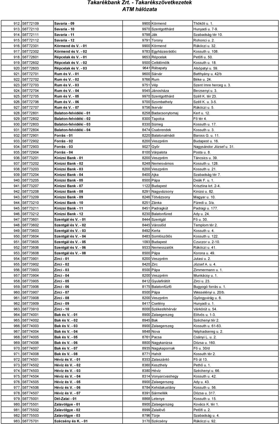 S6T72601 Répcelak és V. - 01 9653 Répcelak Petıfi u. 50. 919. S6T72602 Répcelak és V. - 02 9500 Celldömölk Kossuth u. 18. 920. S6T72603 Répcelak és V. - 03 9641 Rábapaty Alsópatyi u. 59. 921.