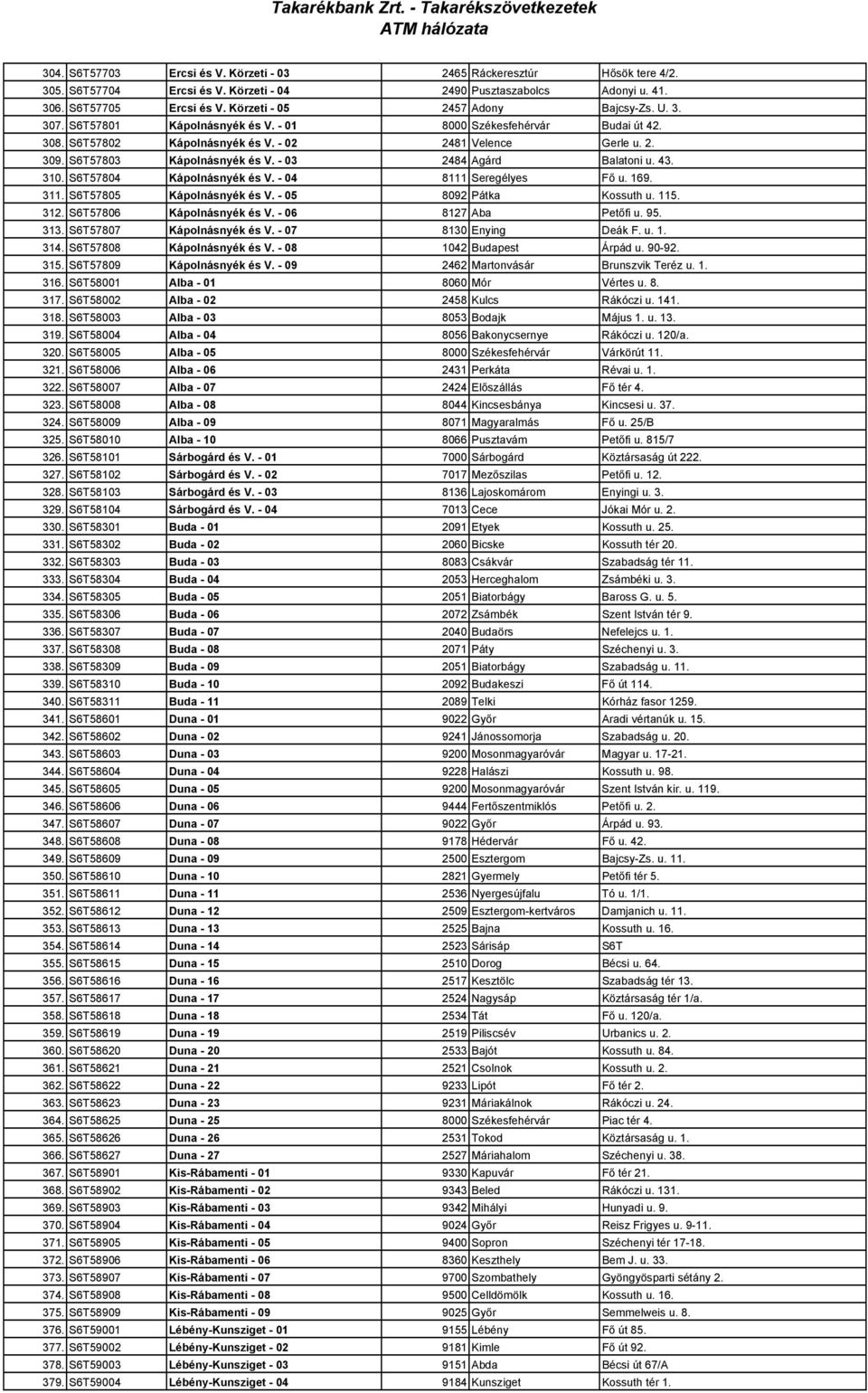 S6T57803 Kápolnásnyék és V. - 03 2484 Agárd Balatoni u. 43. 310. S6T57804 Kápolnásnyék és V. - 04 8111 Seregélyes Fı u. 169. 311. S6T57805 Kápolnásnyék és V. - 05 8092 Pátka Kossuth u. 115. 312.