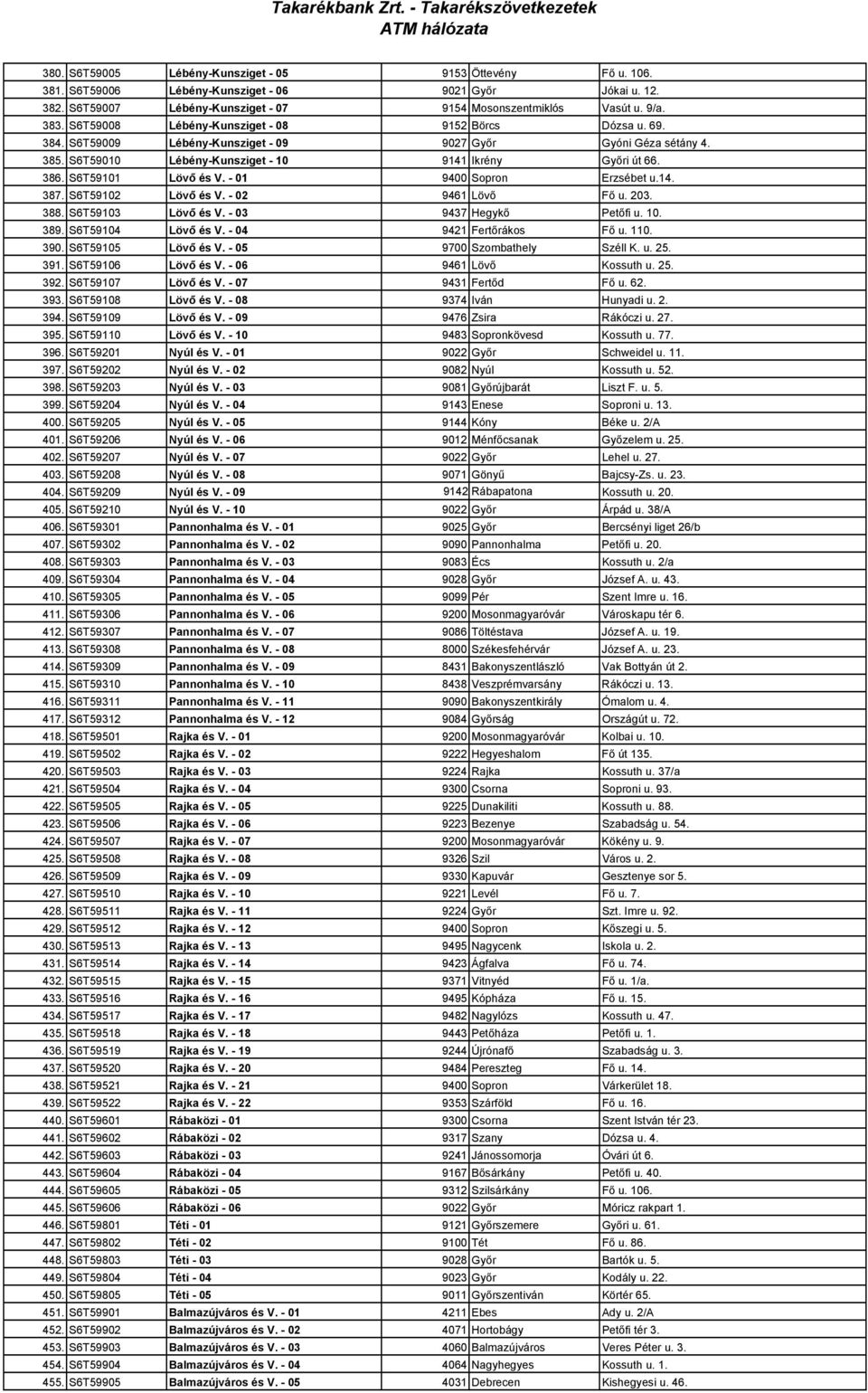 S6T59101 Lövı és V. - 01 9400 Sopron Erzsébet u.14. 387. S6T59102 Lövı és V. - 02 9461 Lövı Fı u. 203. 388. S6T59103 Lövı és V. - 03 9437 Hegykı Petıfi u. 10. 389. S6T59104 Lövı és V.