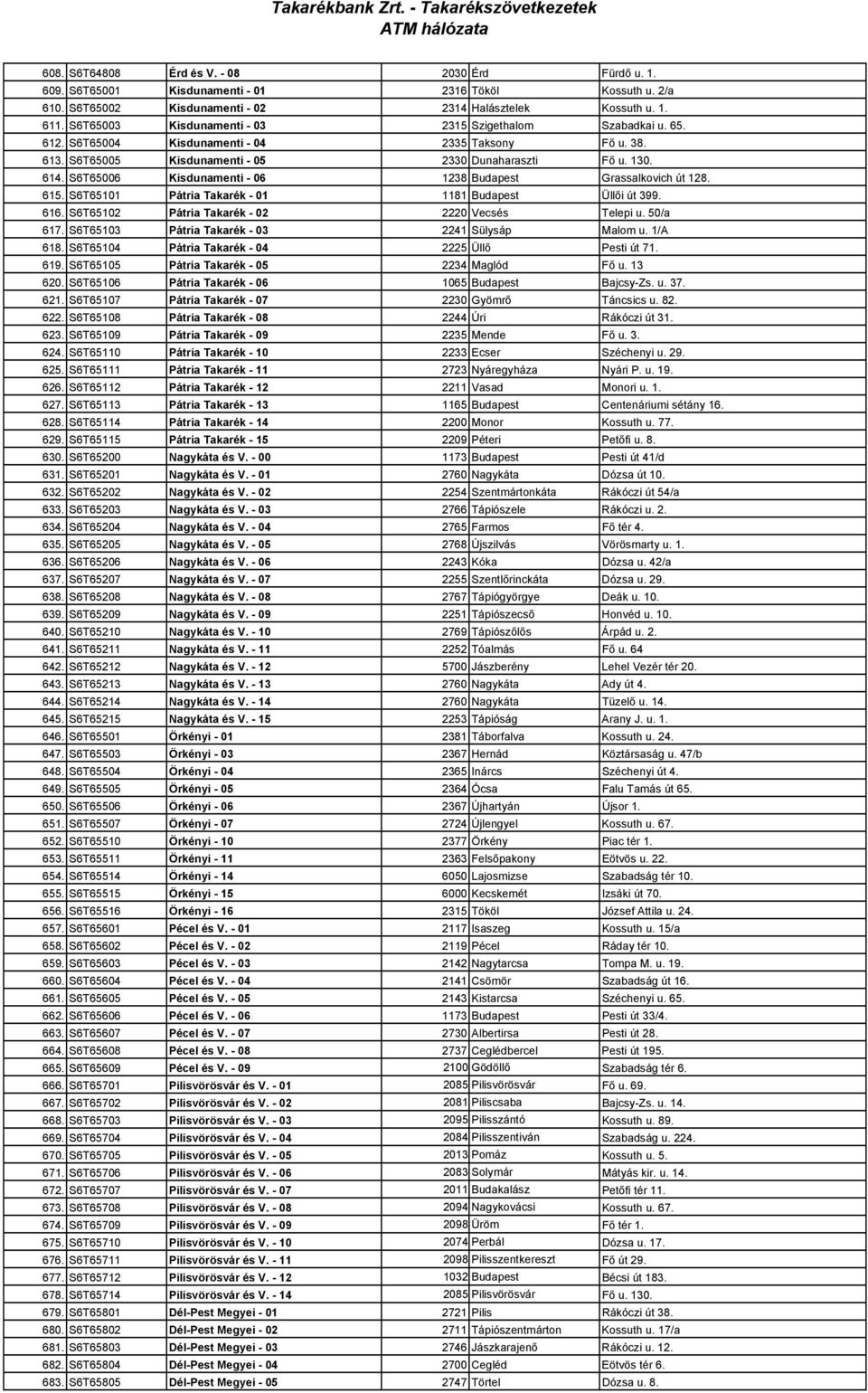 S6T65006 Kisdunamenti - 06 1238 Budapest Grassalkovich út 128. 615. S6T65101 Pátria Takarék - 01 1181 Budapest Üllıi út 399. 616. S6T65102 Pátria Takarék - 02 2220 Vecsés Telepi u. 50/a 617.