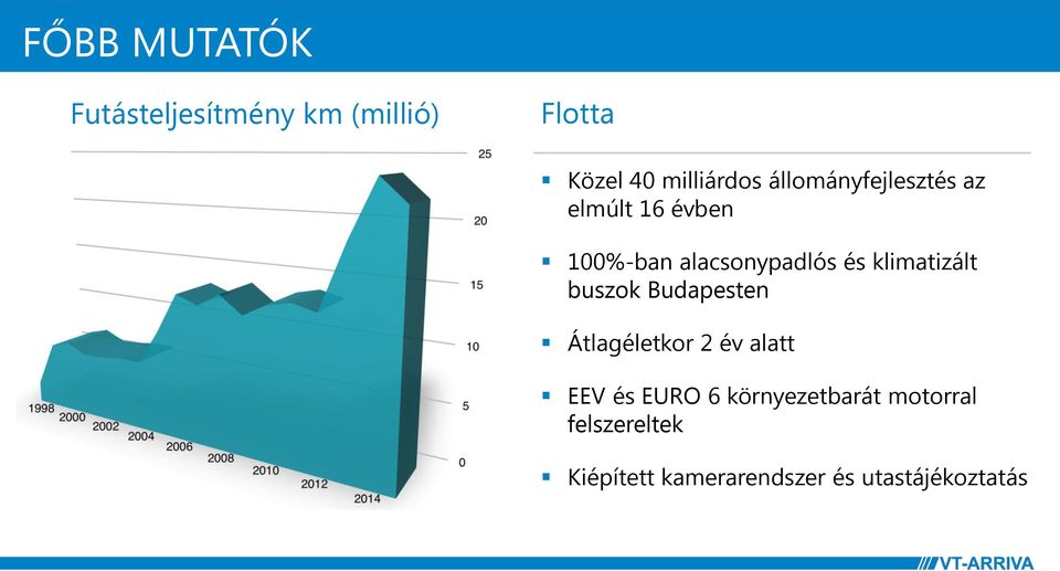 klimatizált buszok Budapesten Átlagéletkor 2 év alatt EEV és EURO 6