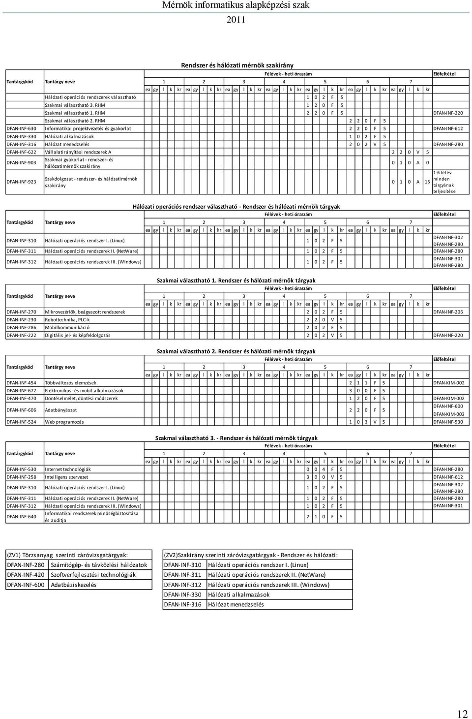 RHM 2 2 0 F 5 DFAN-INF-630 Informatikai projektvezetés és gyakorlat 2 2 0 F 5 DFAN-INF-612 DFAN-INF-330 Hálózati alkalmazások 1 0 2 F 5 DFAN-INF-316 Hálózat menedzselés 2 0 2 V 5 DFAN-INF-280