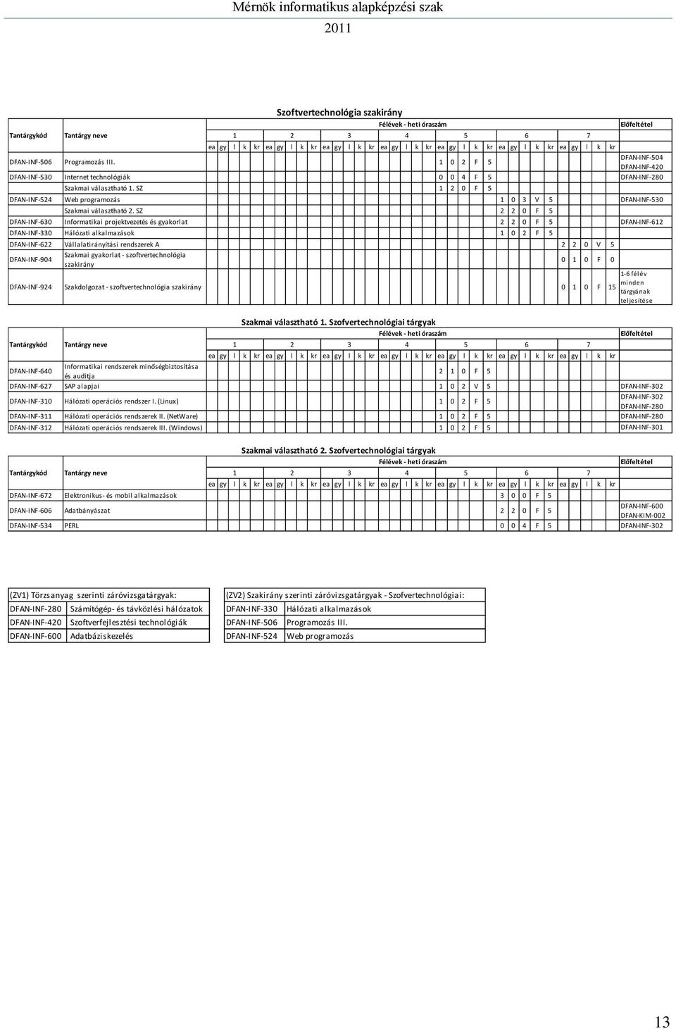 SZ 1 2 0 F 5 DFAN-INF-524 Web programozás 1 0 3 V 5 DFAN-INF-530 Szakmai választható 2.