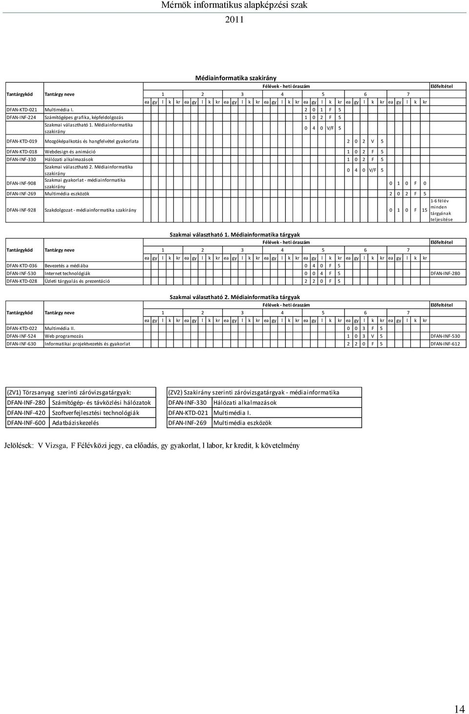 Médiainformatika szakirány 0 4 0 V/F 5 DFAN-KTD-019 Mozgóképalkotás és hangfelvétel gyakorlata 2 0 2 V 5 DFAN-KTD-018 Webdesign és animáció 1 0 2 F 5 DFAN-INF-330 Hálózati alkalmazások 1 0 2 F 5