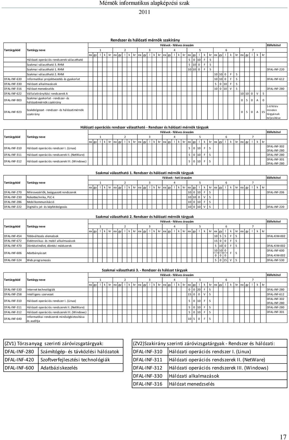 RHM 10 10 0 F 5 DFAL-INF-630 Informatikai projektvezetés és gyakorlat 10 10 0 F 5 DFAL-INF-612 DFAL-INF-330 Hálózati alkalmazások 5 0 10 F 5 DFAL-INF-316 Hálózat menedzselés 10 0 10 V 5 DFAL-INF-280